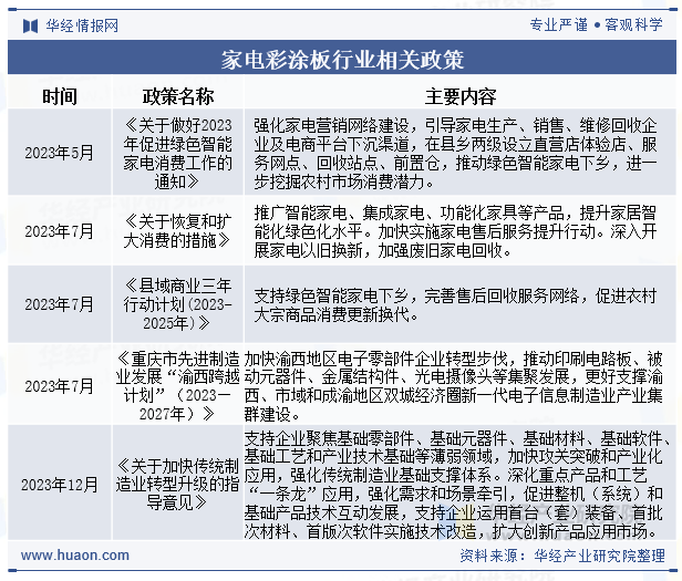家电彩涂板行业相关政策