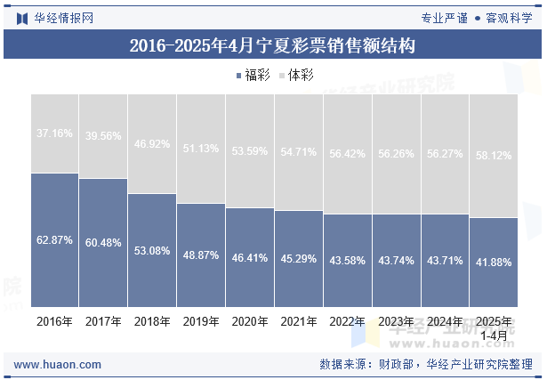 2016-2025年4月宁夏彩票销售额结构