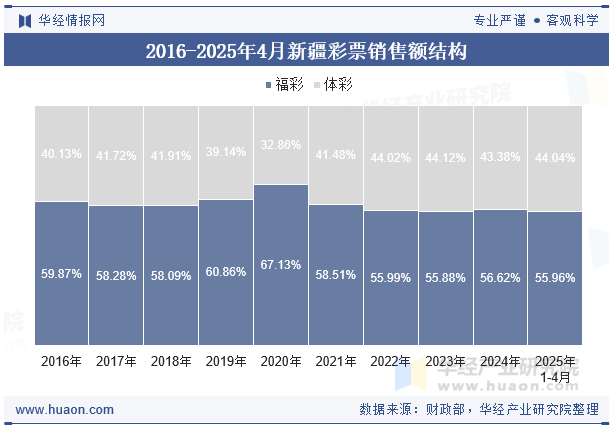 2016-2025年4月新疆彩票销售额结构