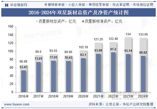 2016-2024年双星新材总资产及净资产统计图