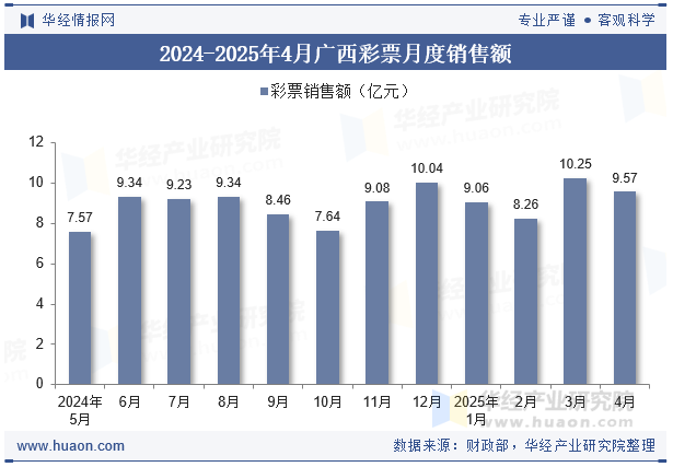 2024-2025年4月广西彩票月度销售额