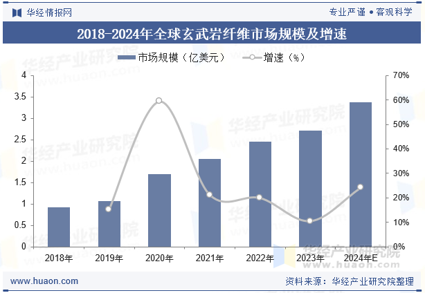 2018-2024年全球玄武岩纤维市场规模及增速