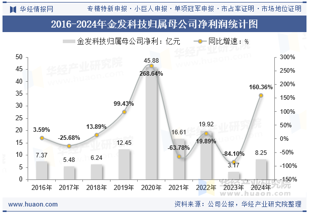 2016-2024年金发科技归属母公司净利润统计图