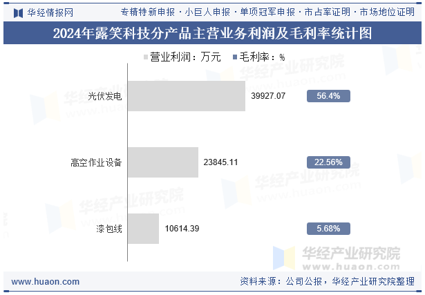2024年露笑科技分产品主营业务利润及毛利率统计图