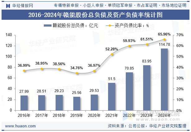 2016-2024年赣能股份总负债及资产负债率统计图