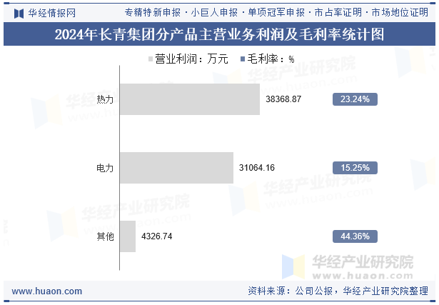 2024年长青集团分产品主营业务利润及毛利率统计图