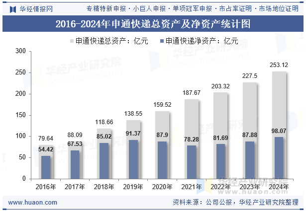 2016-2024年申通快递总资产及净资产统计图