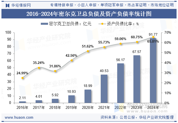2016-2024年密尔克卫总负债及资产负债率统计图
