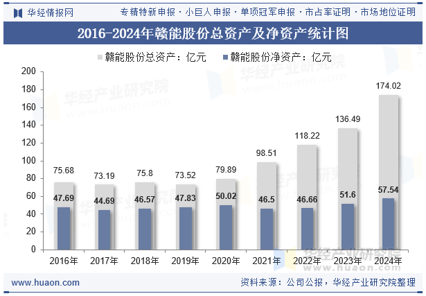 2016-2024年赣能股份总资产及净资产统计图