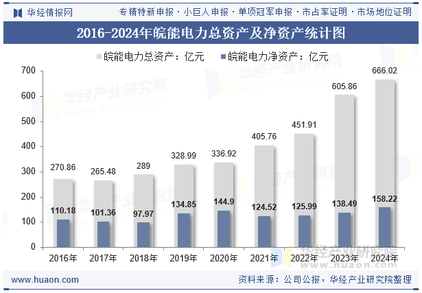 2016-2024年皖能电力总资产及净资产统计图