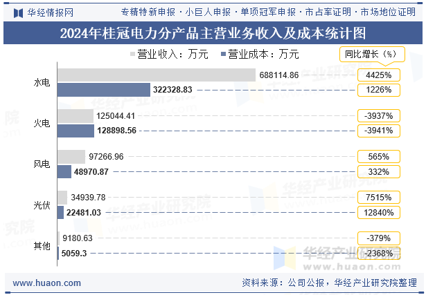 2024年桂冠电力分产品主营业务收入及成本统计图