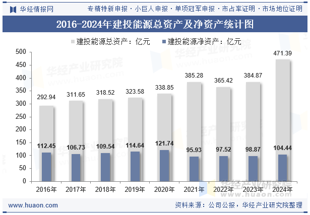 2016-2024年建投能源总资产及净资产统计图