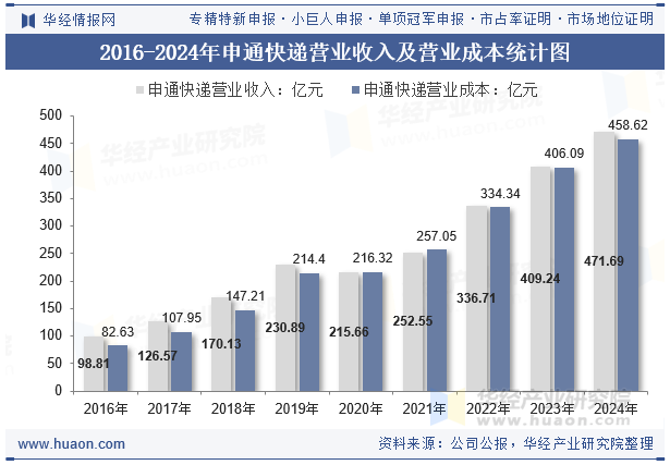 2016-2024年申通快递营业收入及营业成本统计图