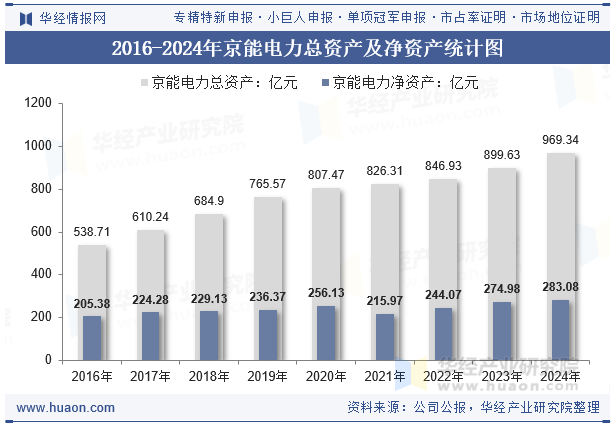 2016-2024年京能电力总资产及净资产统计图