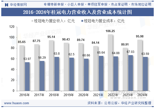2016-2024年桂冠电力营业收入及营业成本统计图