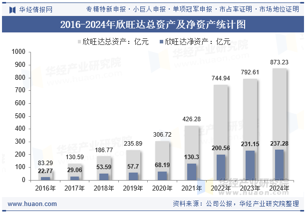 2016-2024年欣旺达总资产及净资产统计图