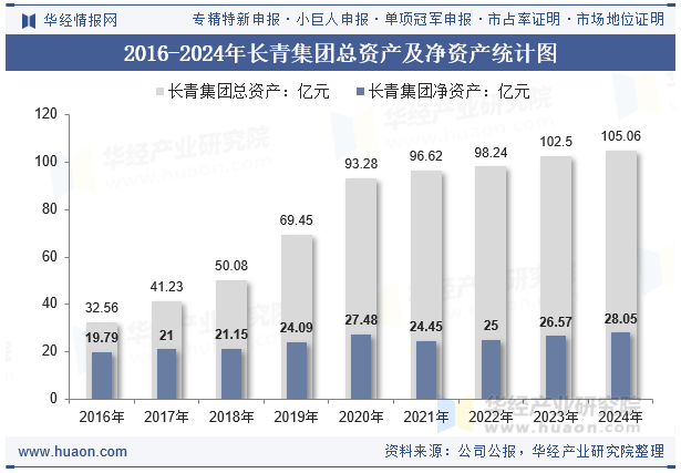 2016-2024年长青集团总资产及净资产统计图