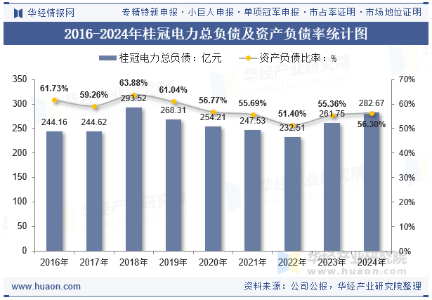 2016-2024年桂冠电力总负债及资产负债率统计图