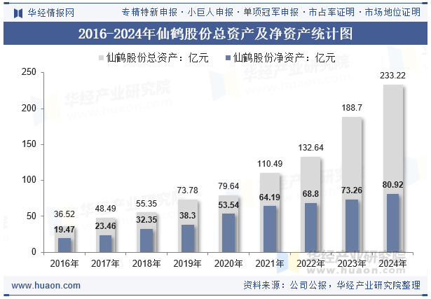2016-2024年仙鹤股份总资产及净资产统计图