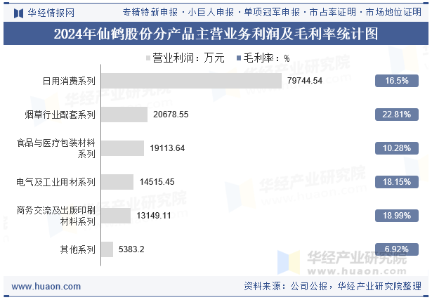 2024年仙鹤股份分产品主营业务利润及毛利率统计图