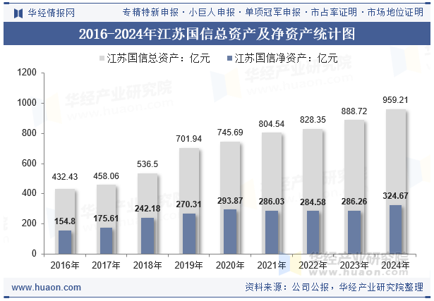 2016-2024年江苏国信总资产及净资产统计图