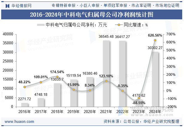 2016-2024年中科电气归属母公司净利润统计图