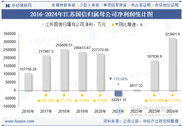 2016-2024年江苏国信归属母公司净利润统计图