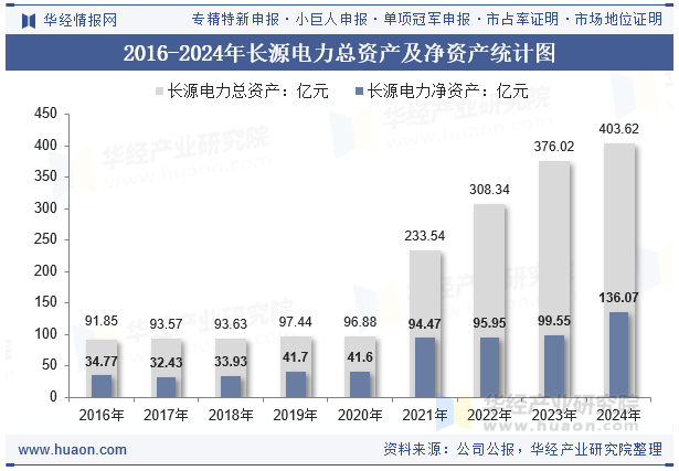 2016-2024年长源电力总资产及净资产统计图