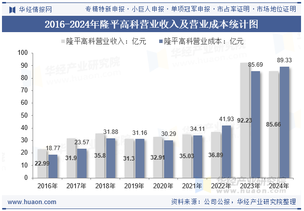 2016-2024年隆平高科营业收入及营业成本统计图