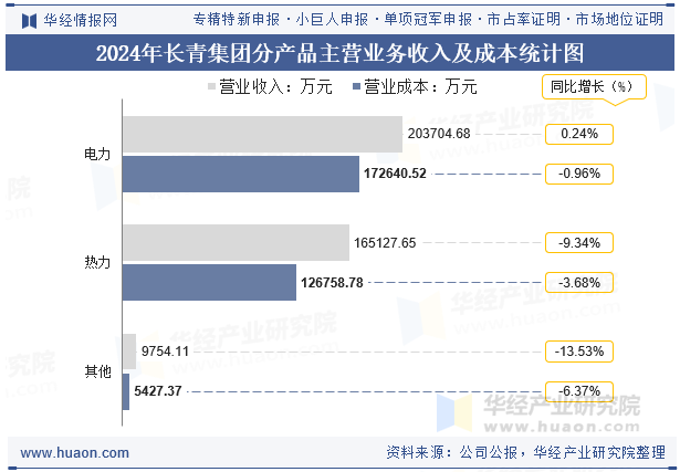 2024年长青集团分产品主营业务收入及成本统计图