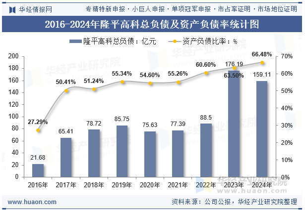 2016-2024年隆平高科总负债及资产负债率统计图