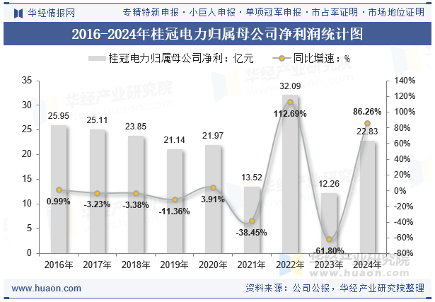 2016-2024年桂冠电力归属母公司净利润统计图