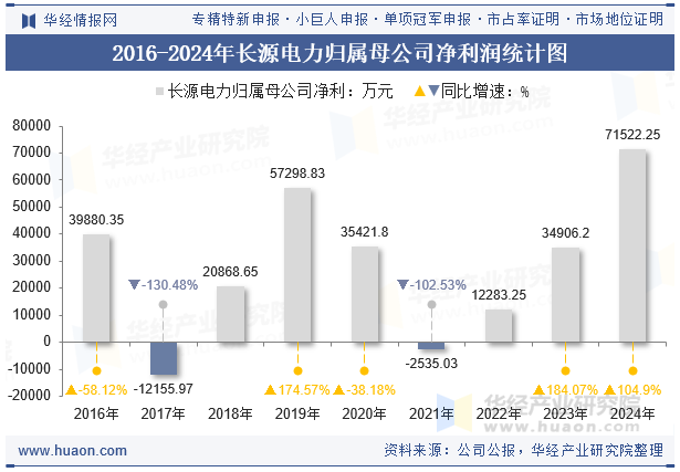 2016-2024年长源电力归属母公司净利润统计图