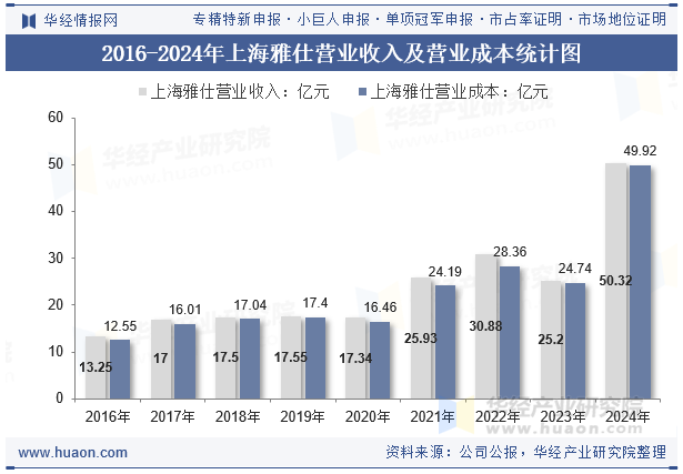 2016-2024年上海雅仕营业收入及营业成本统计图