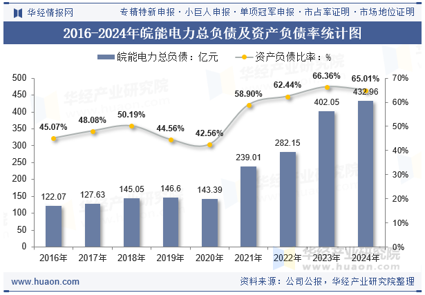 2016-2024年皖能电力总负债及资产负债率统计图