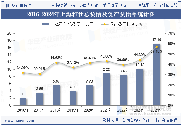 2016-2024年上海雅仕总负债及资产负债率统计图
