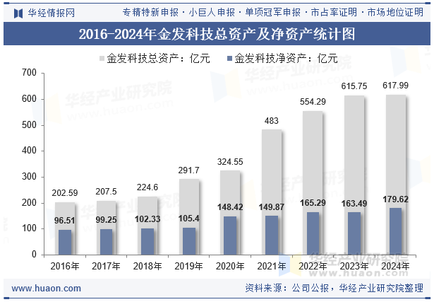 2016-2024年金发科技总资产及净资产统计图