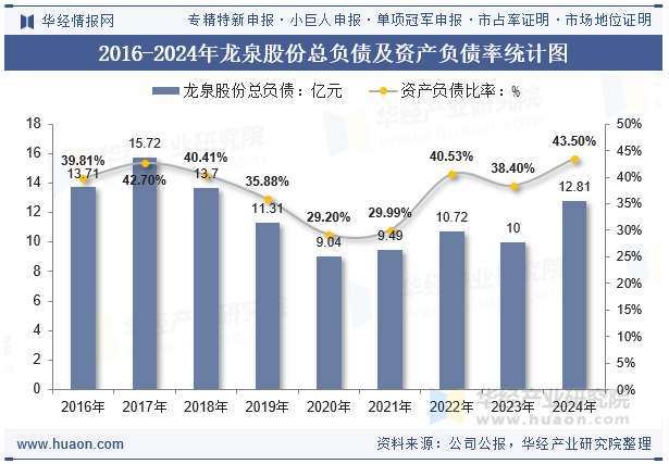 2016-2024年龙泉股份总负债及资产负债率统计图