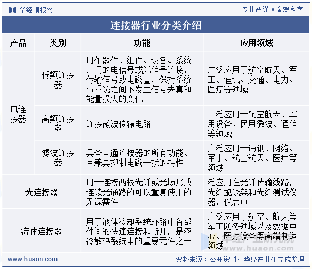 连接器行业分类介绍