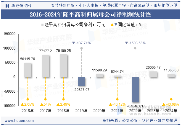 2016-2024年隆平高科归属母公司净利润统计图