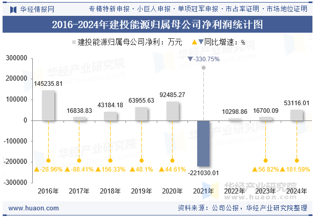 2016-2024年建投能源归属母公司净利润统计图