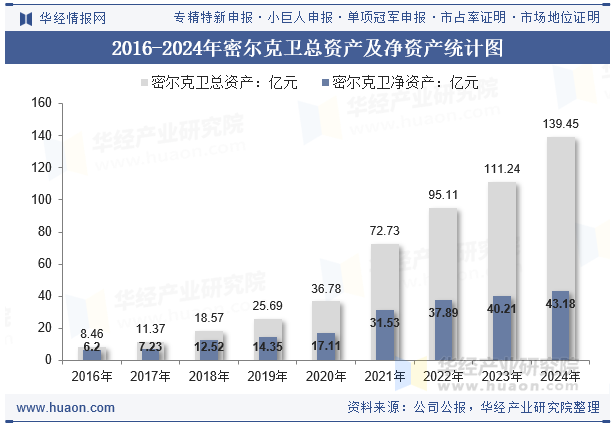 2016-2024年密尔克卫总资产及净资产统计图