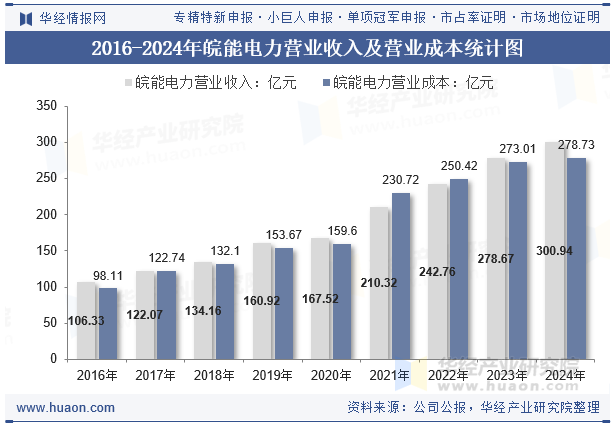 2016-2024年皖能电力营业收入及营业成本统计图