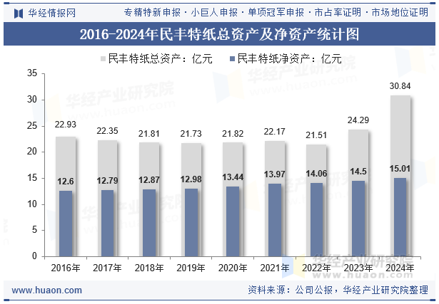 2016-2024年民丰特纸总资产及净资产统计图