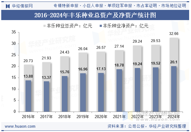 2016-2024年丰乐种业总资产及净资产统计图