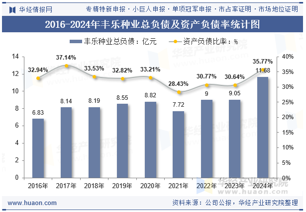 2016-2024年丰乐种业总负债及资产负债率统计图