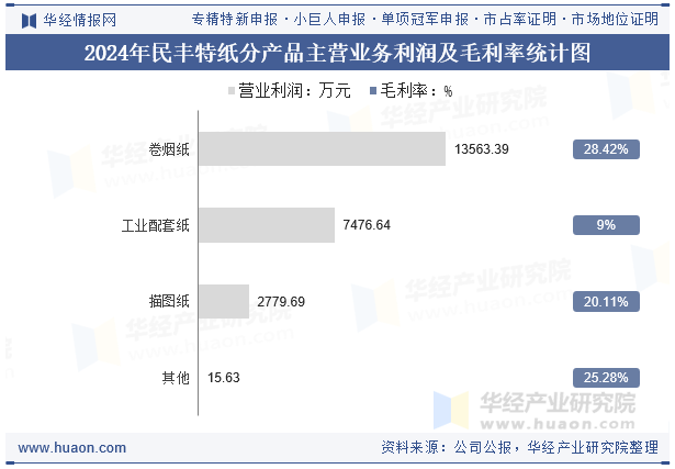 2024年民丰特纸分产品主营业务利润及毛利率统计图