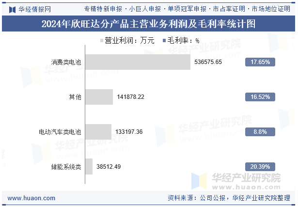 2024年欣旺达分产品主营业务利润及毛利率统计图