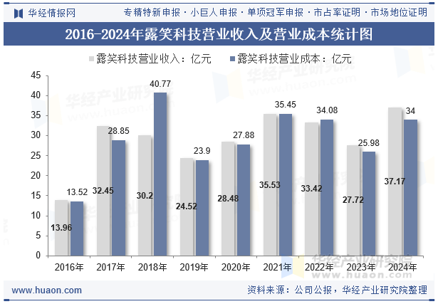 2016-2024年露笑科技营业收入及营业成本统计图