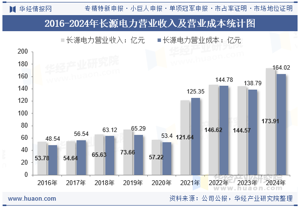 2016-2024年长源电力营业收入及营业成本统计图
